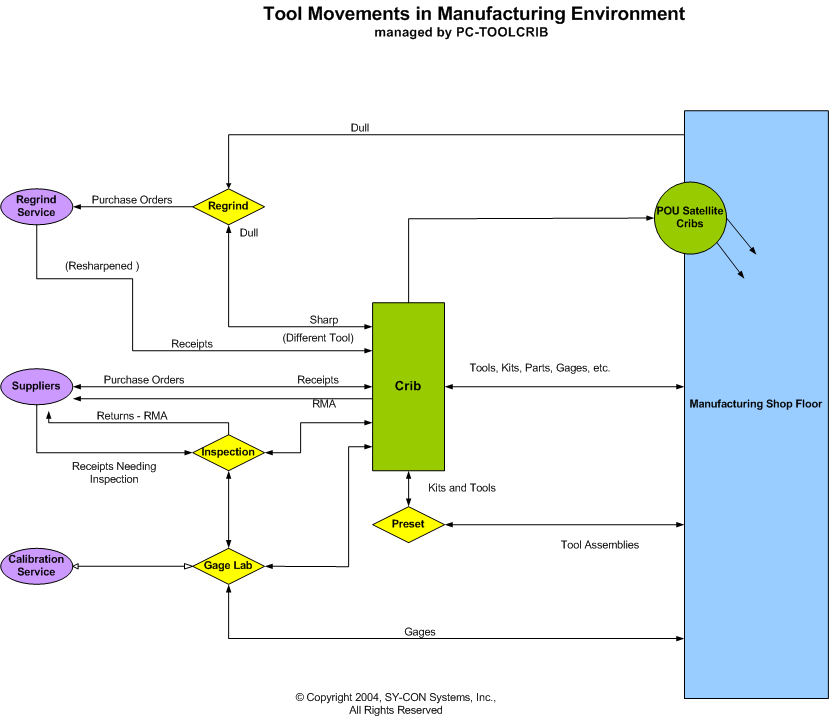 tool and gage movement in manufacturing environment
